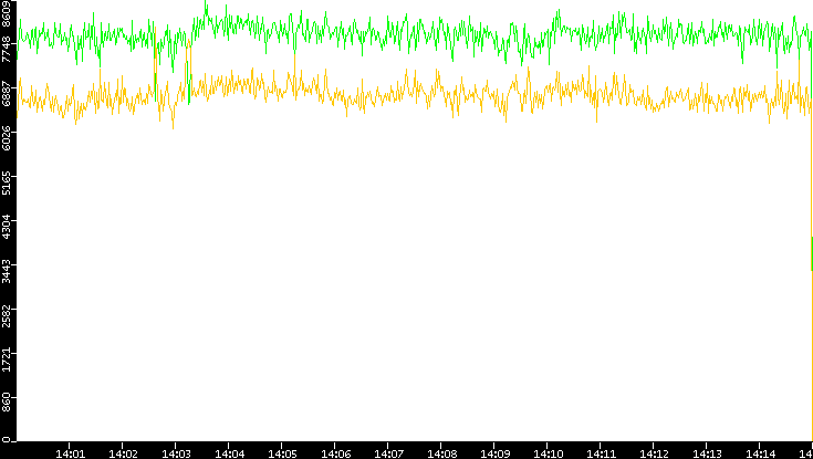 Entropy of Port vs. Time