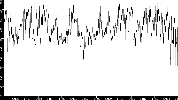 Average Packet Size vs. Time