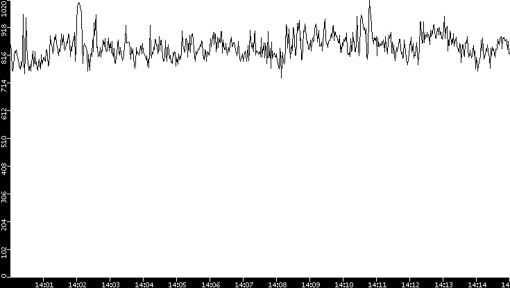 Average Packet Size vs. Time