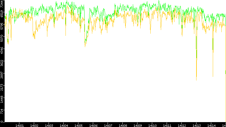 Entropy of Port vs. Time