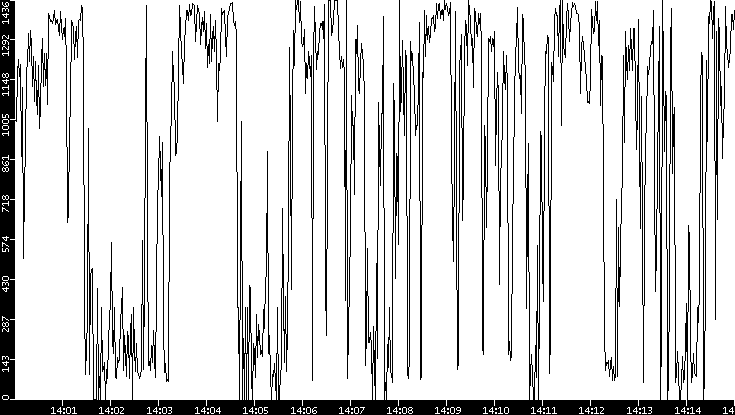 Average Packet Size vs. Time