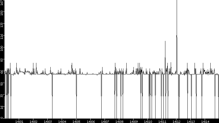 Average Packet Size vs. Time