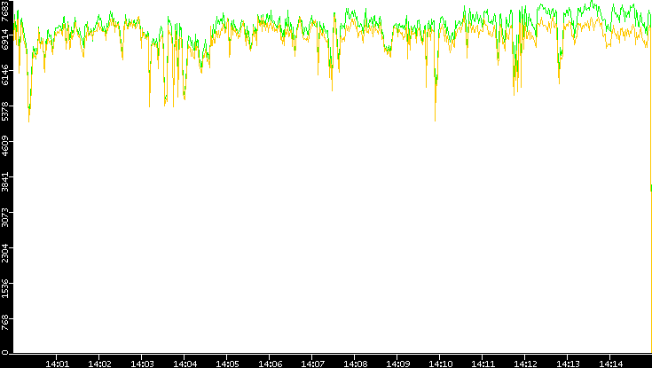 Entropy of Port vs. Time