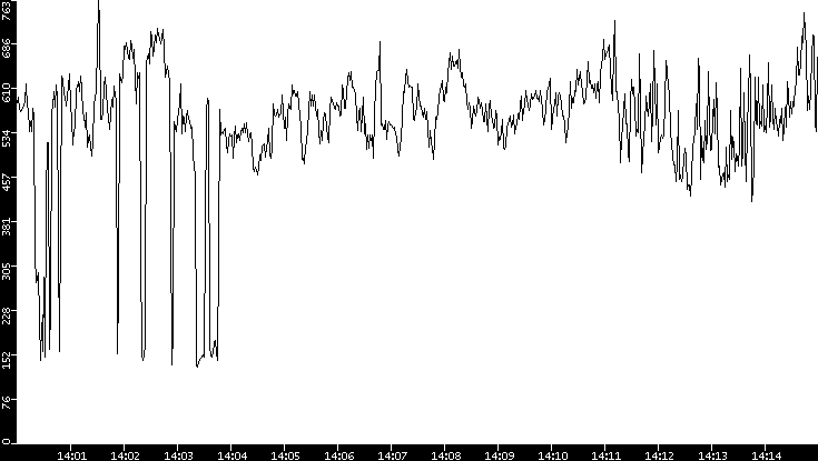 Average Packet Size vs. Time
