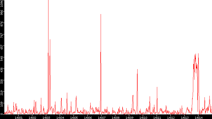 Nb. of Packets vs. Time
