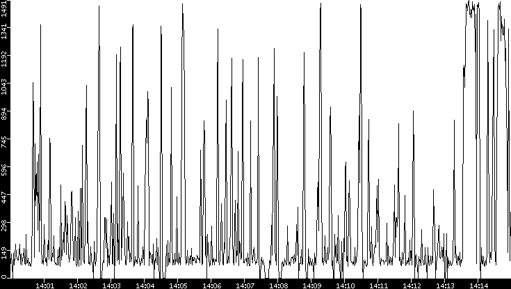 Average Packet Size vs. Time