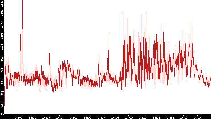 Nb. of Packets vs. Time