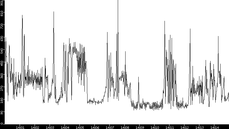 Average Packet Size vs. Time