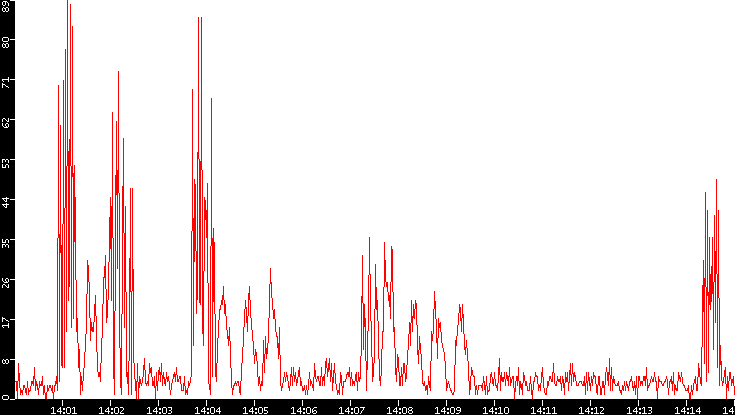 Nb. of Packets vs. Time