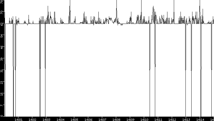 Average Packet Size vs. Time