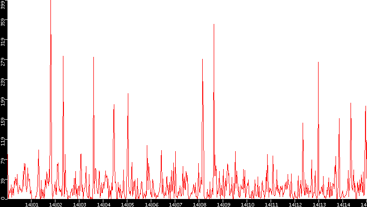 Nb. of Packets vs. Time
