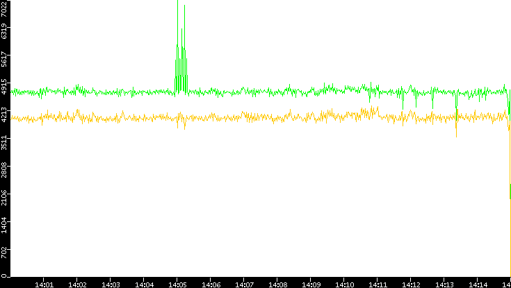 Entropy of Port vs. Time
