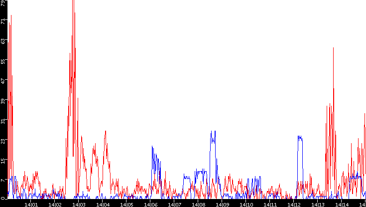 Nb. of Packets vs. Time