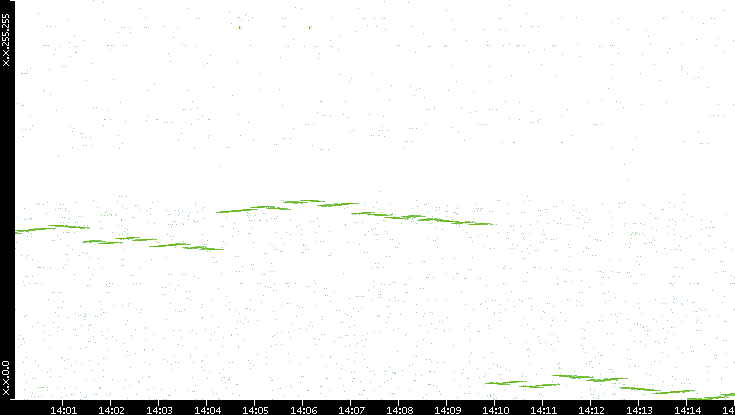 Dest. IP vs. Time