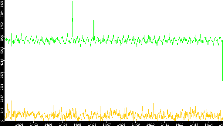 Entropy of Port vs. Time