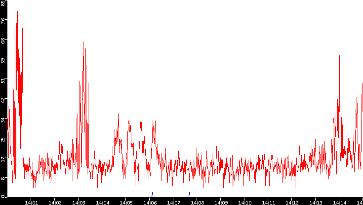 Nb. of Packets vs. Time
