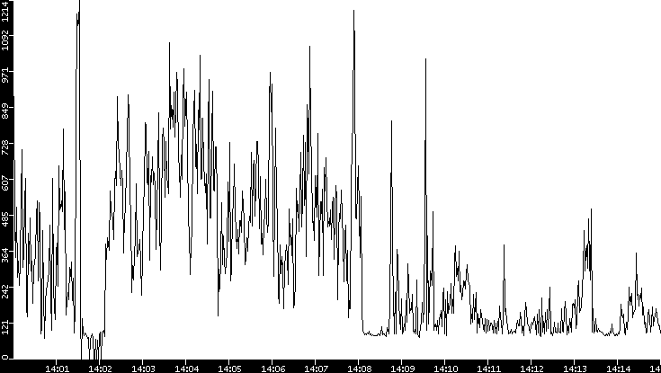 Average Packet Size vs. Time