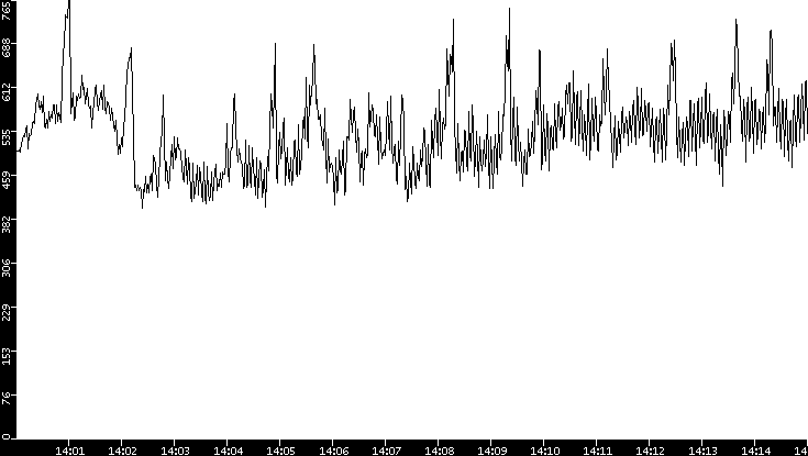 Average Packet Size vs. Time
