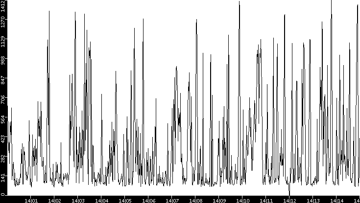 Average Packet Size vs. Time