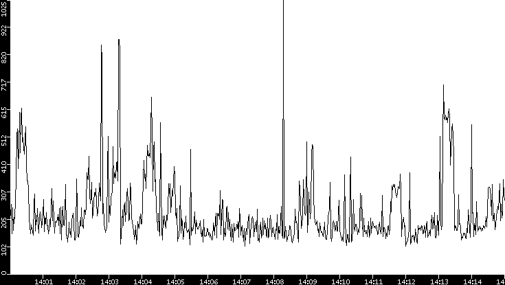 Average Packet Size vs. Time