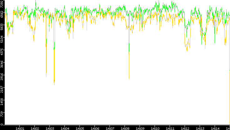 Entropy of Port vs. Time