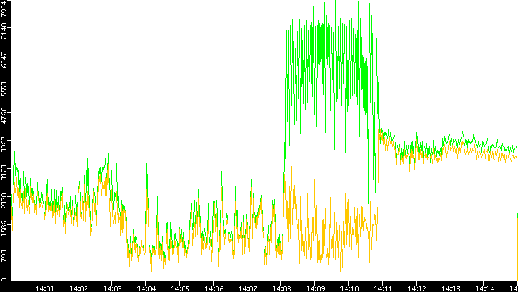 Entropy of Port vs. Time