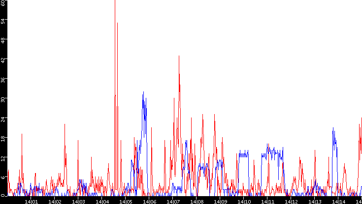 Nb. of Packets vs. Time