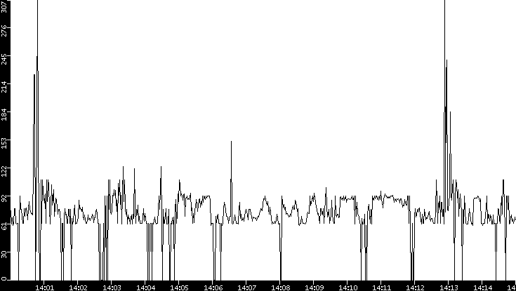 Average Packet Size vs. Time