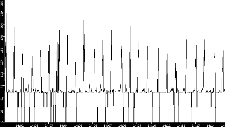 Average Packet Size vs. Time