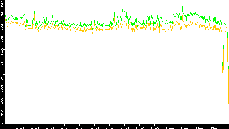 Entropy of Port vs. Time
