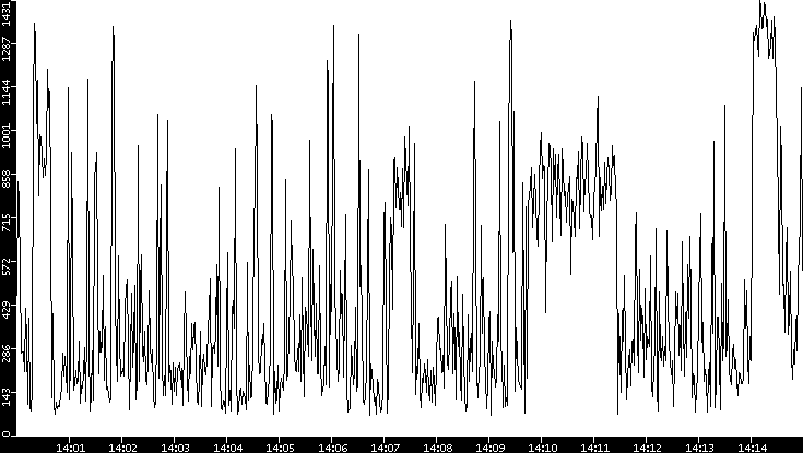 Average Packet Size vs. Time