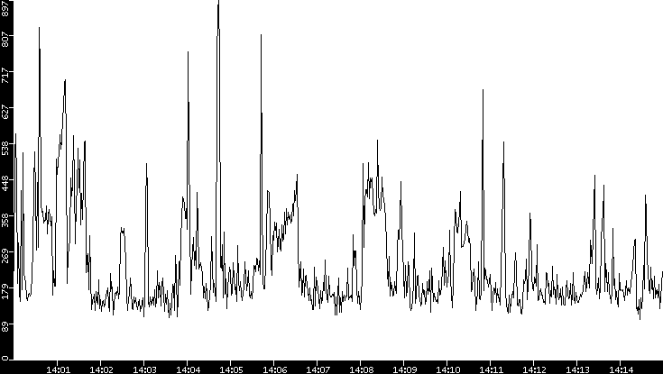 Average Packet Size vs. Time
