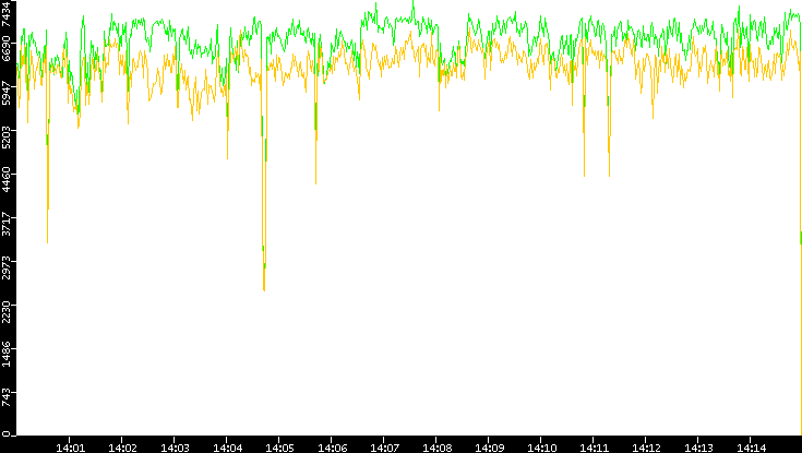 Entropy of Port vs. Time