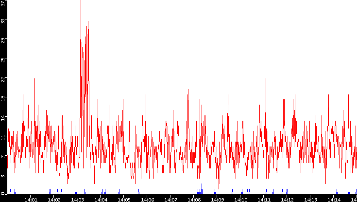 Nb. of Packets vs. Time