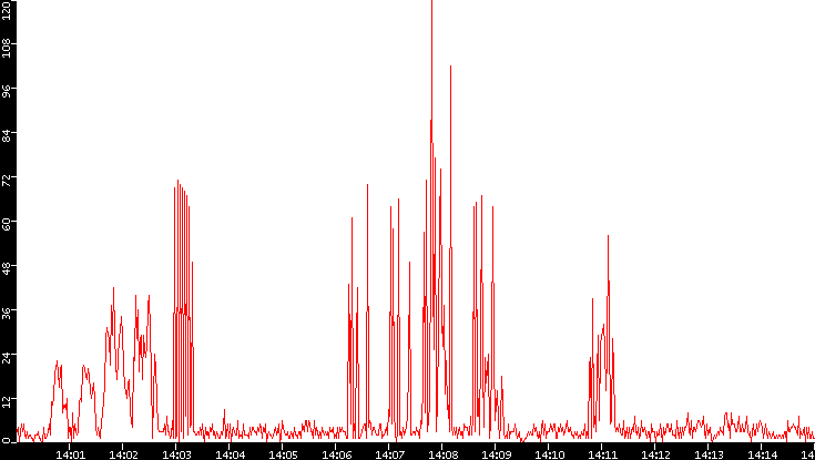 Nb. of Packets vs. Time