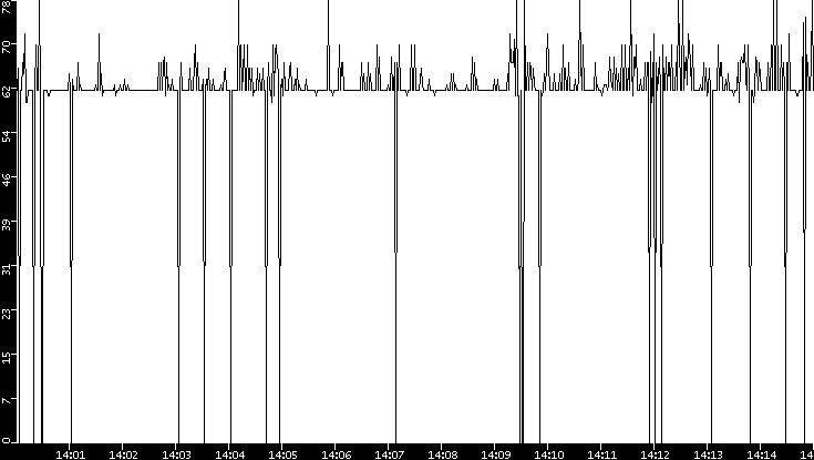 Average Packet Size vs. Time