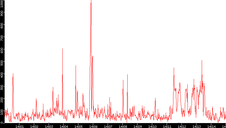 Nb. of Packets vs. Time