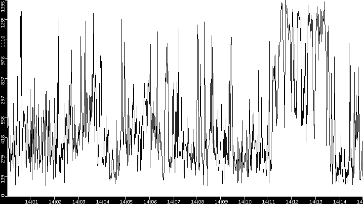 Average Packet Size vs. Time