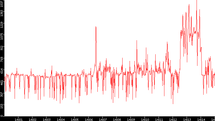 Nb. of Packets vs. Time