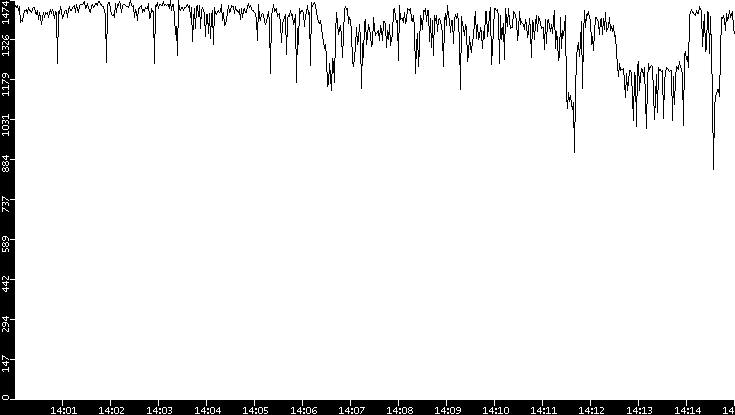 Average Packet Size vs. Time