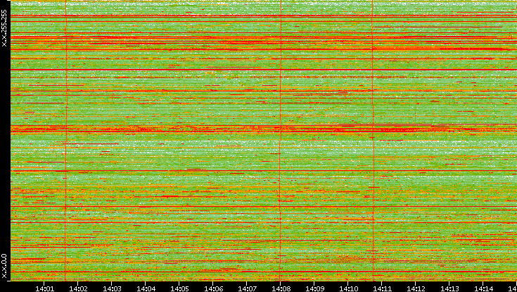 Dest. IP vs. Time