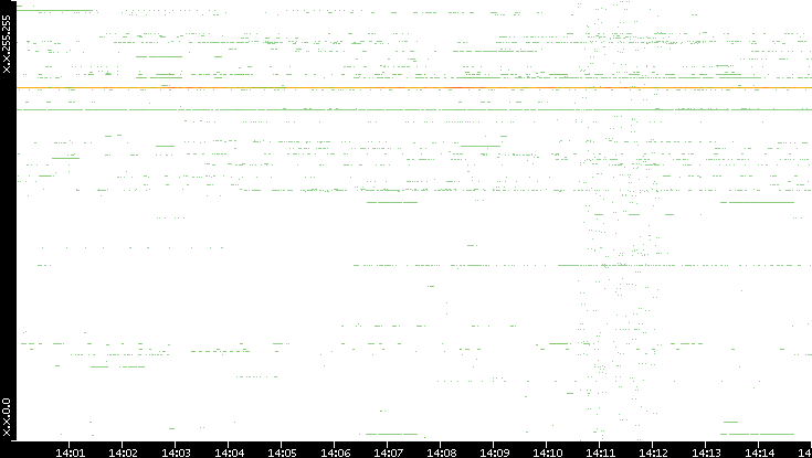 Dest. IP vs. Time
