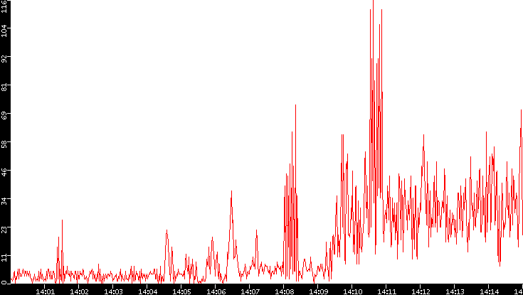 Nb. of Packets vs. Time