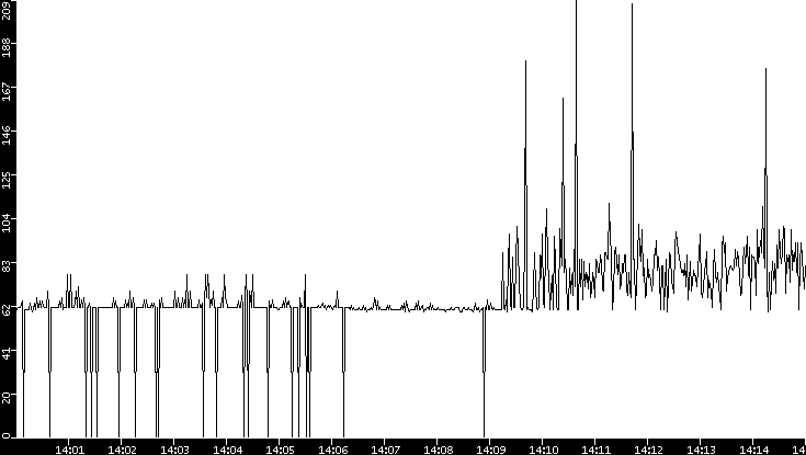 Average Packet Size vs. Time