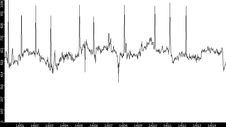 Average Packet Size vs. Time
