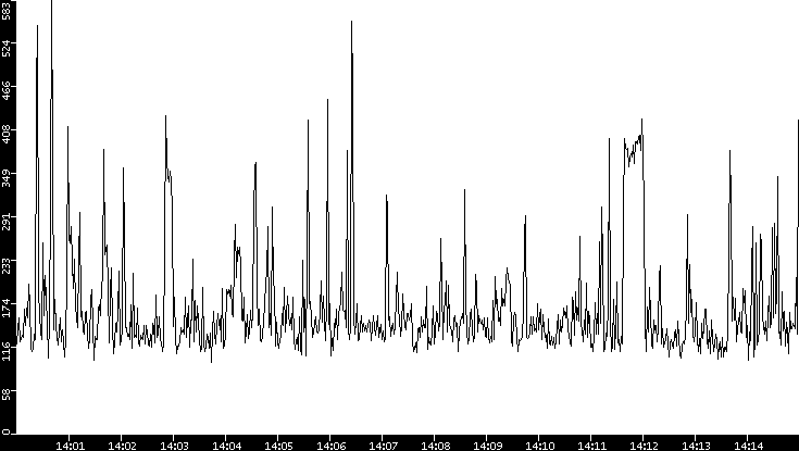 Average Packet Size vs. Time