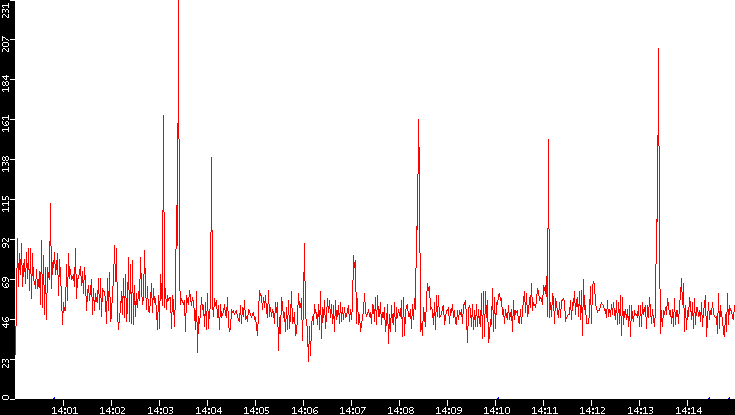 Nb. of Packets vs. Time