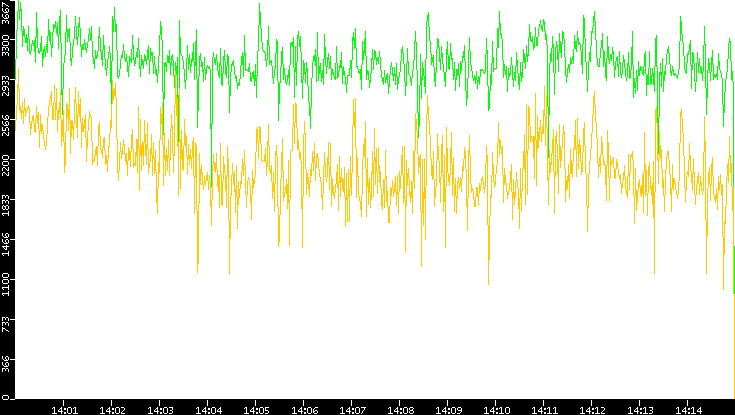 Entropy of Port vs. Time