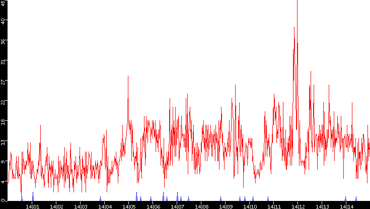 Nb. of Packets vs. Time