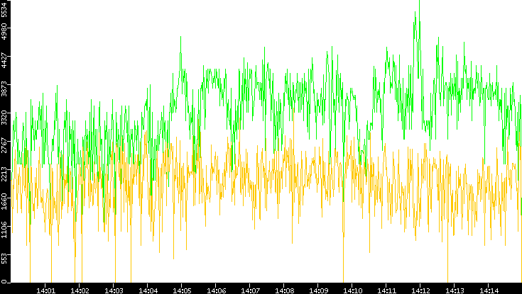 Entropy of Port vs. Time